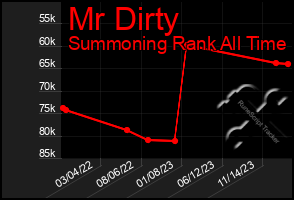 Total Graph of Mr Dirty