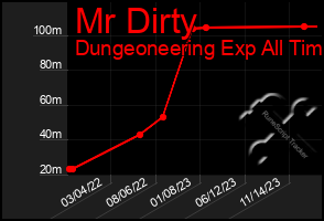 Total Graph of Mr Dirty