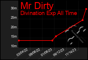 Total Graph of Mr Dirty