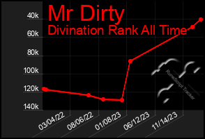 Total Graph of Mr Dirty