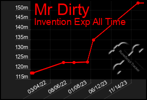 Total Graph of Mr Dirty