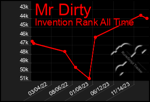 Total Graph of Mr Dirty