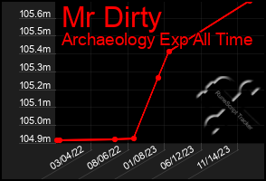 Total Graph of Mr Dirty