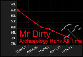 Total Graph of Mr Dirty