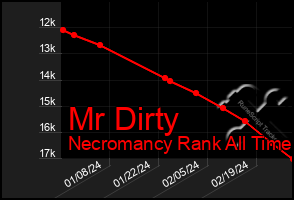 Total Graph of Mr Dirty