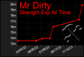 Total Graph of Mr Dirty