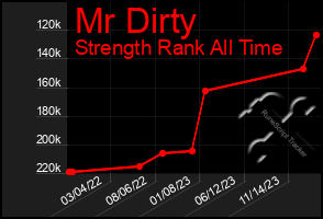 Total Graph of Mr Dirty