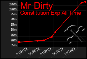 Total Graph of Mr Dirty