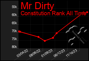 Total Graph of Mr Dirty