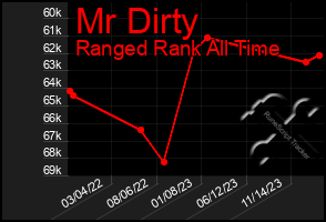 Total Graph of Mr Dirty