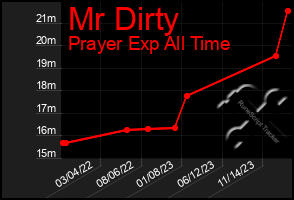 Total Graph of Mr Dirty