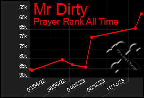 Total Graph of Mr Dirty