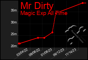 Total Graph of Mr Dirty