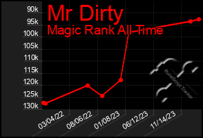 Total Graph of Mr Dirty