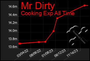 Total Graph of Mr Dirty