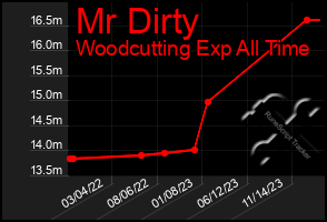 Total Graph of Mr Dirty