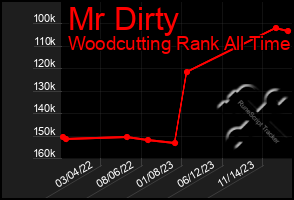 Total Graph of Mr Dirty