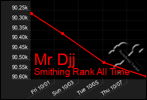 Total Graph of Mr Djj