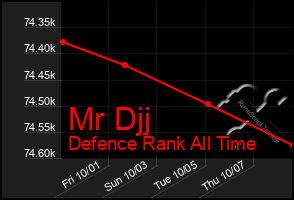 Total Graph of Mr Djj