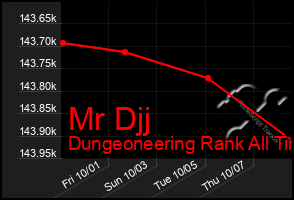 Total Graph of Mr Djj