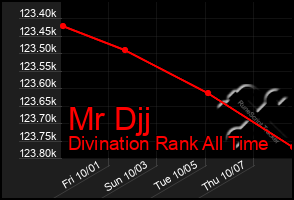 Total Graph of Mr Djj