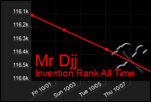 Total Graph of Mr Djj