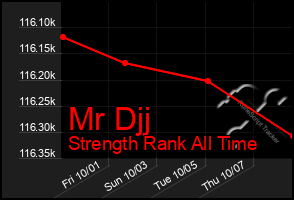 Total Graph of Mr Djj