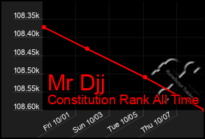 Total Graph of Mr Djj