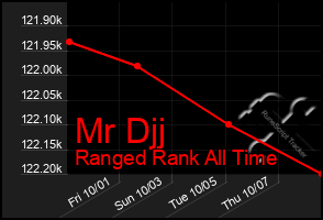 Total Graph of Mr Djj