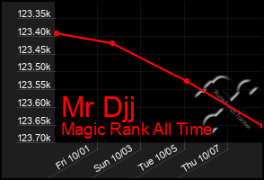 Total Graph of Mr Djj