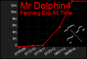 Total Graph of Mr Dolphin4