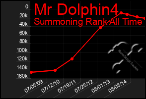 Total Graph of Mr Dolphin4