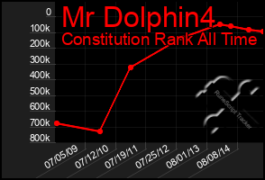 Total Graph of Mr Dolphin4