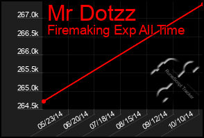 Total Graph of Mr Dotzz
