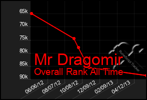 Total Graph of Mr Dragomir