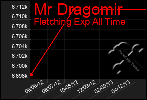 Total Graph of Mr Dragomir