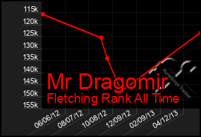 Total Graph of Mr Dragomir