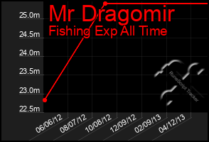 Total Graph of Mr Dragomir