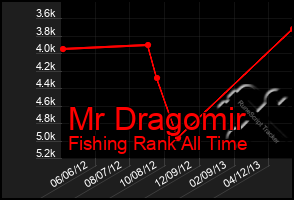 Total Graph of Mr Dragomir