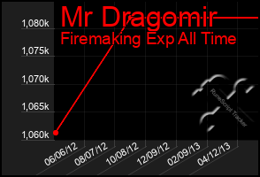 Total Graph of Mr Dragomir