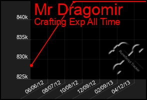 Total Graph of Mr Dragomir