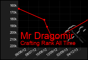 Total Graph of Mr Dragomir