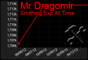 Total Graph of Mr Dragomir