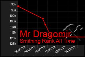 Total Graph of Mr Dragomir