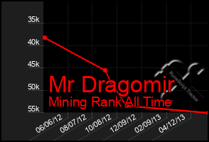 Total Graph of Mr Dragomir