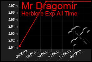 Total Graph of Mr Dragomir