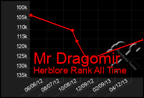 Total Graph of Mr Dragomir