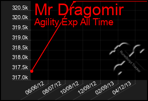 Total Graph of Mr Dragomir