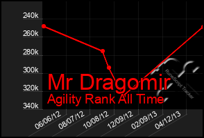 Total Graph of Mr Dragomir