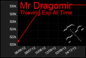 Total Graph of Mr Dragomir